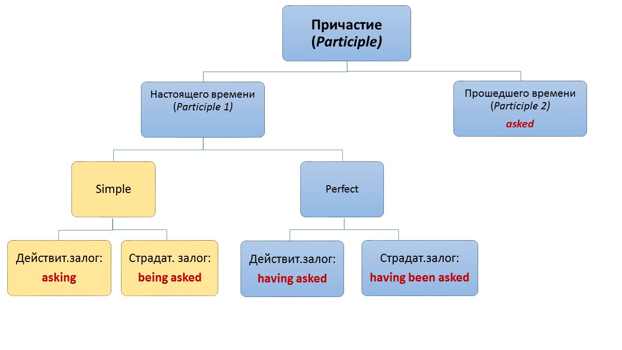 Причастие 1 и 2 в английском языке презентация