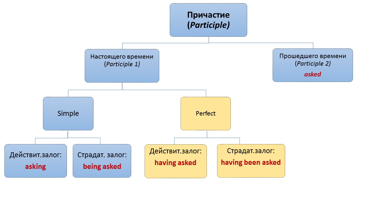 Причастие 1 и 2 в английском языке презентация