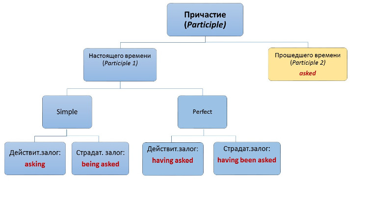 Причастие 1. Причастие в прошедшем времени в английском языке. Причастия настоящего и прошедшего времени в английском языке. Формы причастия в английском. Причастия настоящего и прошедшего времени (Причастие i и Причастие II).