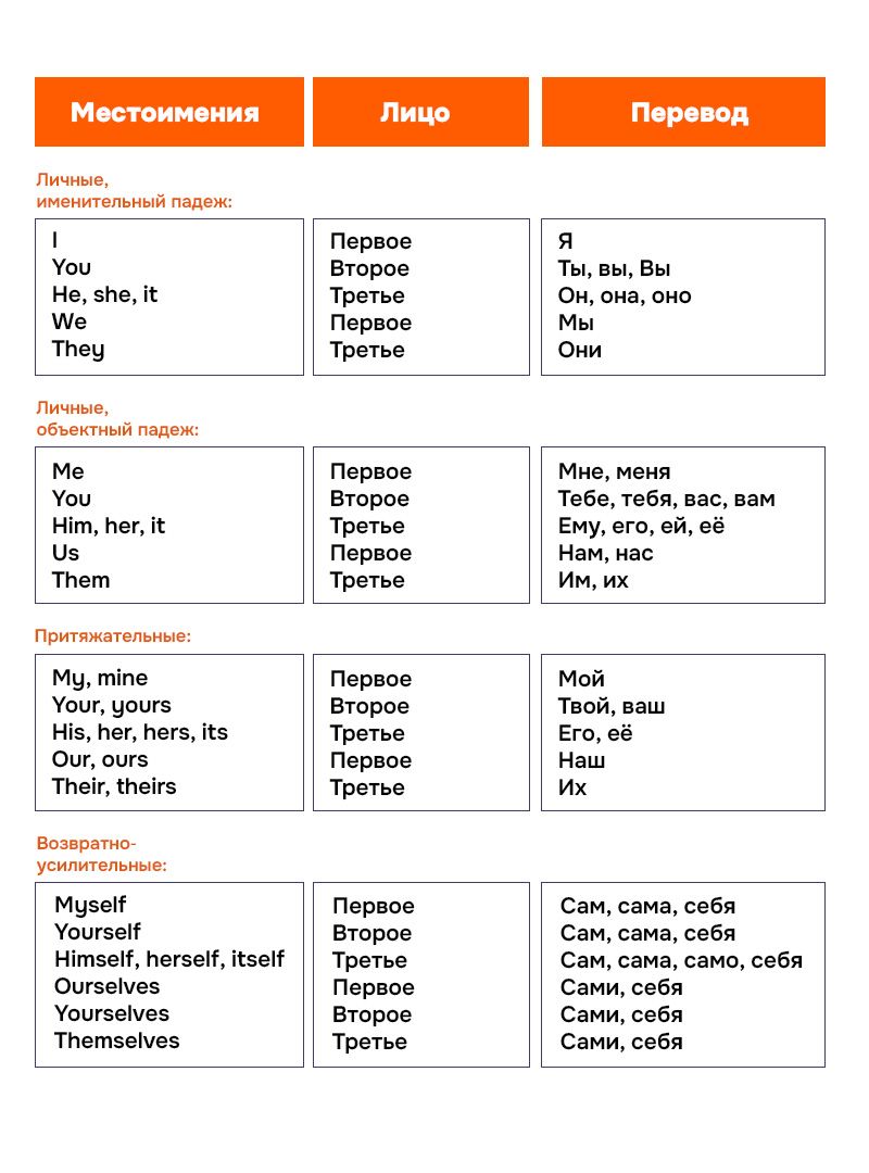 Полная таблица лиц местоимений в английском языке