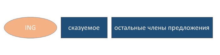 Герундий в качестве сказуемого