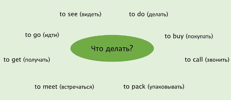  Глаголы с герундием и инфинитивом