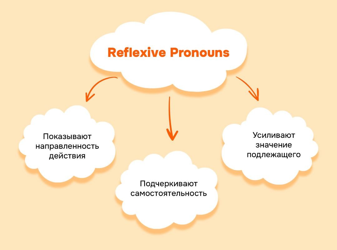 Правила использования reflexive pronouns