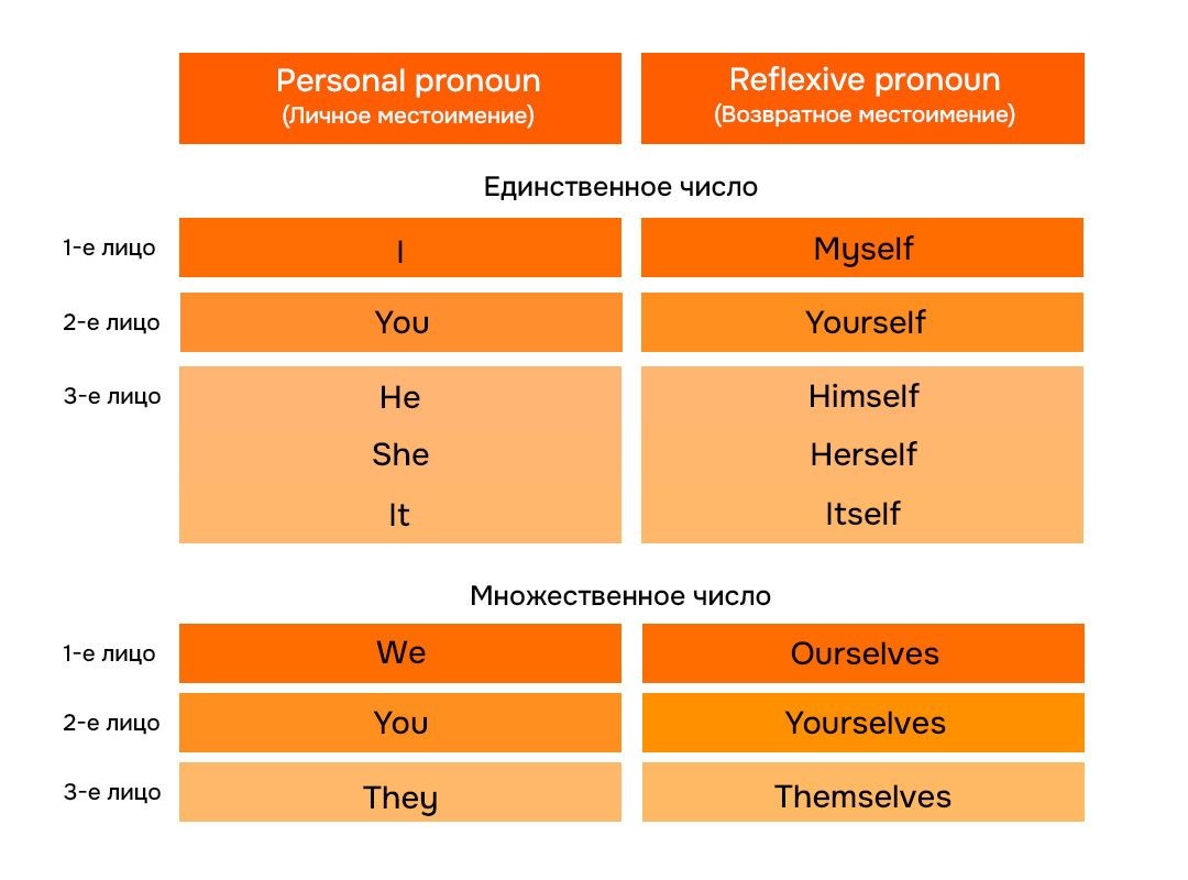 Таблица рефлексивных местоимений
