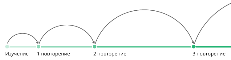 Интервальное повторение